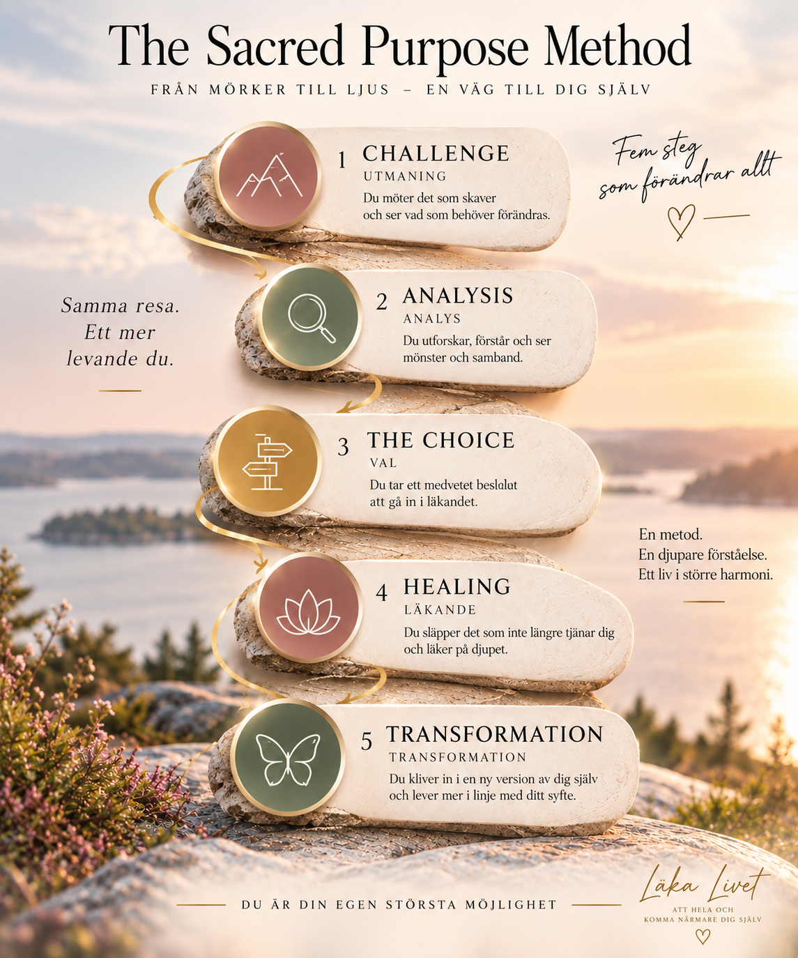 The Sacred Purpose Method inom Läka Livet med de fem stegen Challenge, Analysis, The Choice, Healing och Transformation.